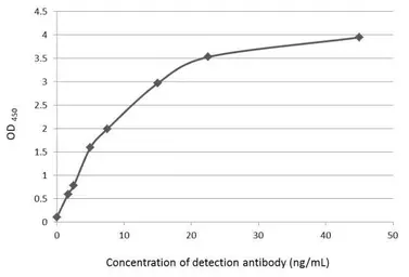 Anti-beta Amyloid (1-42) antibody – Conformation Specific used in ELISA (ELISA). GTX134510