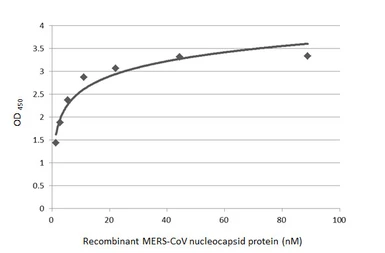 Anti-MERS-CoV Nucleoprotein antibody used in ELISA (ELISA). GTX134868