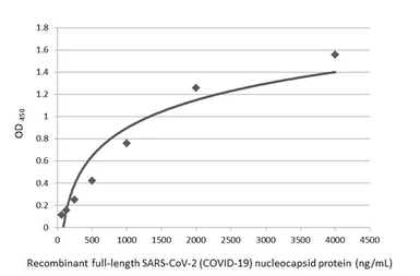 Anti-SARS-CoV-2 (COVID-19) Nucleocapsid antibody used in ELISA (ELISA). GTX135361