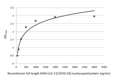 Anti-SARS-CoV-2 (COVID-19) Nucleocapsid antibody used in ELISA (ELISA). GTX135361