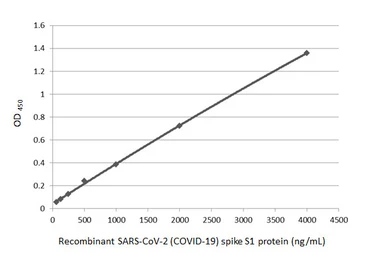 Anti-SARS-CoV-2 (COVID-19) Spike S1 antibody used in ELISA (ELISA). GTX135384