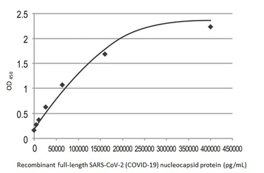 SARS-CoV-2 (COVID-19) Nucleocapsid protein, His tag. GTX135592-pro