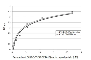 SARS-CoV-2 (COVID-19) Nucleocapsid protein, His tag. GTX135592-pro