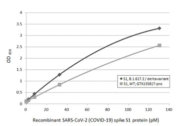 SARS-CoV-2 (COVID-19) Spike S1 protein, His tag (active). GTX135817-pro