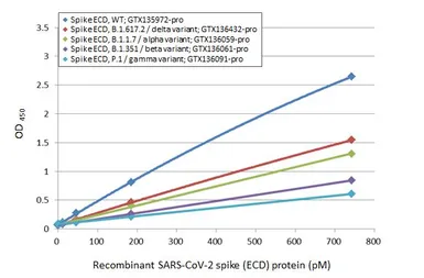 SARS-CoV-2 (COVID-19) Spike (ECD) Protein, B.1.1.7 / Alpha variant, His tag (active). GTX136059-pro