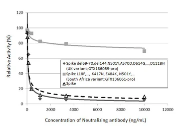 SARS-CoV-2 (COVID-19) Spike (ECD) Protein, B.1.351 / Beta variant, His tag (active). GTX136061-pro