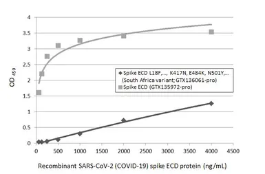 SARS-CoV-2 (COVID-19) Spike (ECD) Protein, B.1.351 / Beta variant, His tag (active). GTX136061-pro