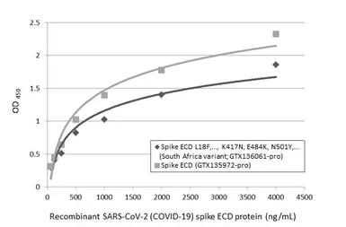 SARS-CoV-2 (COVID-19) Spike (ECD) Protein, B.1.351 / Beta variant, His tag (active). GTX136061-pro