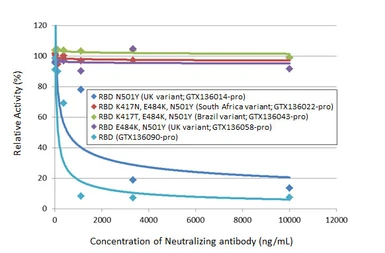 SARS-CoV-2 (COVID-19) Spike RBD protein, His tag (active). GTX136090-pro