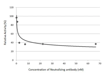 SARS-CoV-2 (COVID-19) Spike RBD protein, His tag (active). GTX136090-pro