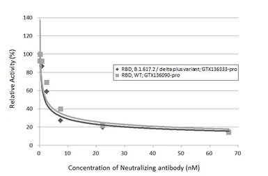 SARS-CoV-2 (COVID-19) Spike RBD protein, His tag (active). GTX136090-pro