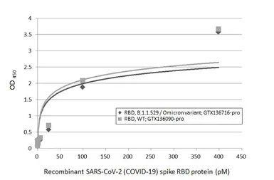 SARS-CoV-2 (COVID-19) Spike RBD protein, His tag (active). GTX136090-pro