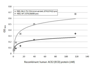 SARS-CoV-2 (COVID-19) Spike RBD protein, His tag (active). GTX136090-pro
