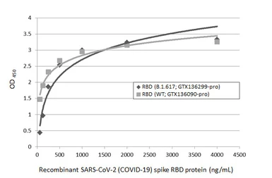 SARS-CoV-2 (COVID-19) Spike RBD Protein, B.1.617.1 / Kappa variant, His tag (active). GTX136299-pro