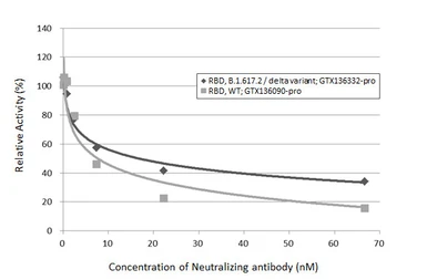 SARS-CoV-2 (COVID-19) Spike RBD Protein, B.1.617.2 / Delta variant, His tag (active). GTX136332-pro