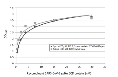 SARS-CoV-2 (COVID-19) Spike (ECD) Protein, B.1.617.2 / delta variant, His tag (active). GTX136432-pro