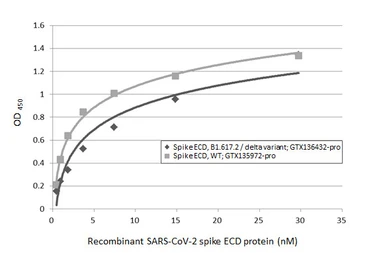 SARS-CoV-2 (COVID-19) Spike (ECD) Protein, B.1.617.2 / delta variant, His tag (active). GTX136432-pro