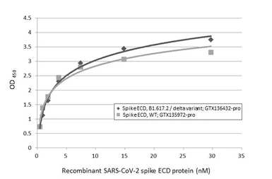 SARS-CoV-2 (COVID-19) Spike (ECD) Protein, B.1.617.2 / delta variant, His tag (active). GTX136432-pro