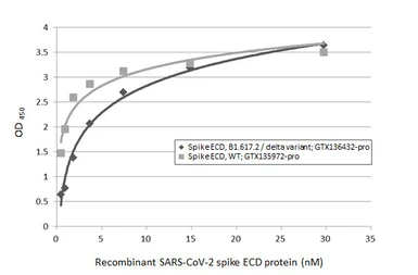 SARS-CoV-2 (COVID-19) Spike (ECD) Protein, B.1.617.2 / delta variant, His tag (active). GTX136432-pro