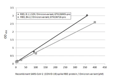 SARS-CoV-2 (COVID-19) Spike RBD Protein, Omicron / BA.1 variant, His tag. GTX136716-pro