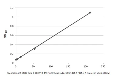 SARS-CoV-2 (COVID-19) Nucleocapsid protein, Omicron / BA.2 / BA.5 variant, His tag. GTX137219-pro