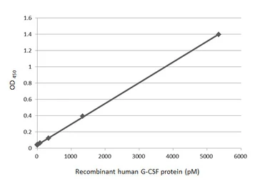Human G-CSF protein (active). GTX138166-pro
