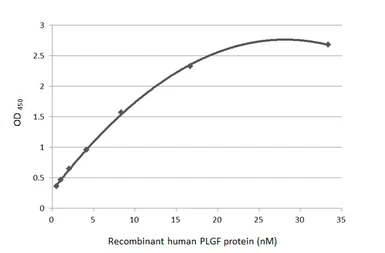 Human PLGF protein, His tag. GTX138450-pro