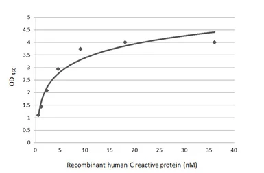 Human C Reactive Protein, His tag. GTX138453-pro
