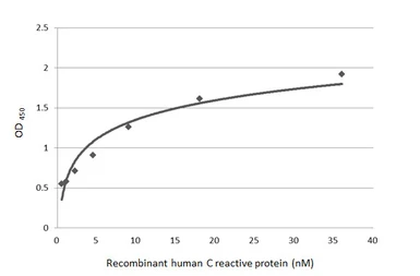 Human C Reactive Protein, His tag. GTX138453-pro
