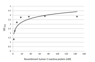 Human C Reactive Protein, His tag. GTX138453-pro
