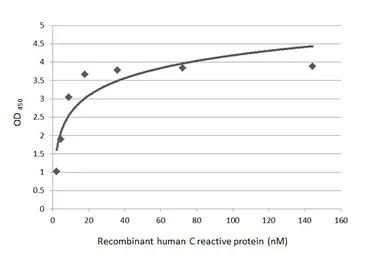 Human C Reactive Protein, His tag. GTX138453-pro