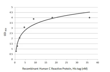 Human C Reactive Protein, His tag. GTX138453-pro