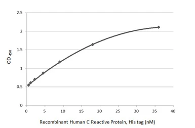 Human C Reactive Protein, His tag. GTX138453-pro