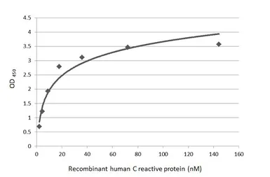 Human C Reactive Protein, His tag. GTX138453-pro
