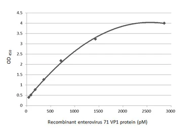 Enterovirus 71 VP1 protein, His tag. GTX138560-pro