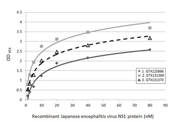 Japanese encephalitis virus NS1 protein, His tag. GTX138915-pro