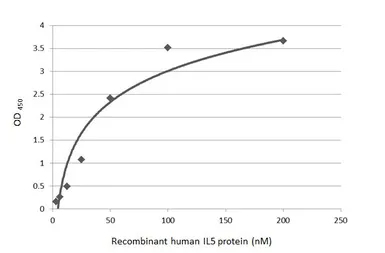 Human IL5 protein, His tag. GTX139317-pro