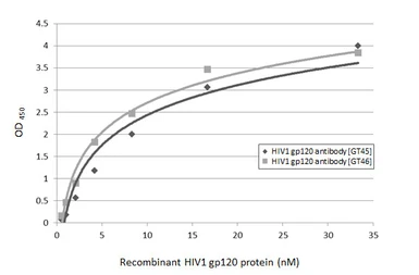 HIV1 gp120 protein, His tag. GTX139464-pro