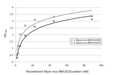 Mpox virus B6R protein, His tag. GTX140327-pro