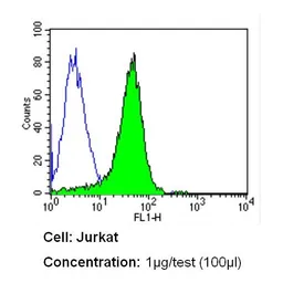 Anti-Integrin alpha 4 antibody [TA-2] used in Flow cytometry (FCM). GTX15612
