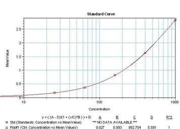 Anti-Interferon gamma antibody [2G1] used in ELISA (ELISA). GTX15624