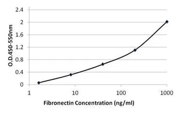 Anti-Fibronectin antibody [3F12] used in ELISA (ELISA). GTX15737