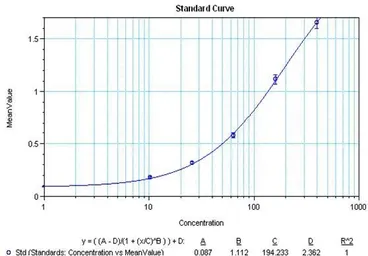 Anti-IL1 beta antibody [ILB1-H6] (Biotin) used in ELISA (ELISA). GTX15755
