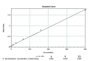 Anti-IL6 antibody [7IL6] (Biotin) used in ELISA (ELISA). GTX15761
