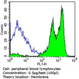 Anti-CD18 antibody [TS1/18] used in Flow cytometry (FCM). GTX15770