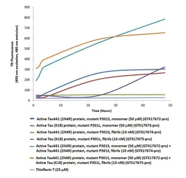 Human Tau441 (2N4R) protein, mutant P301S (monomer). GTX17672-pro