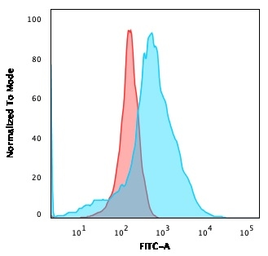 Anti-GluT1 antibody [GLUT1/2475] used in Flow cytometry (FCM). GTX17986