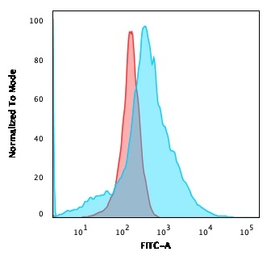 Anti-GluT1 antibody [GLUT1/2476] used in Flow cytometry (FCM). GTX17991