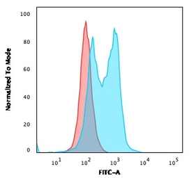 Anti-PU.1 antibody [PU1/2146] used in Flow cytometry (FCM). GTX17997