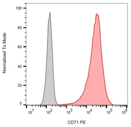 Anti-CD71 antibody [MEM-75] (PE) used in Flow cytometry (FCM). GTX18242